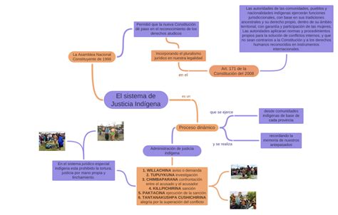 El Sistema De Justicia Indígena Coggle Diagram