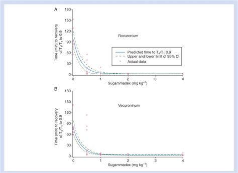 estimated dose response relationship between recovery of t 4 t 1 ratio download scientific