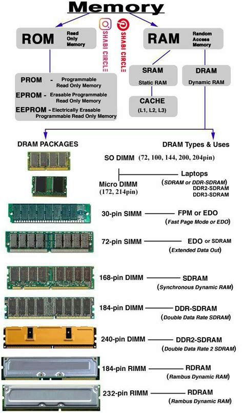 Rom Ram Explained Computer Science Computer Engineering Computer