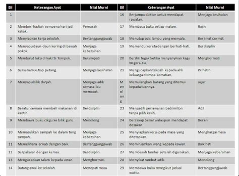 Click to read our story BAHASA MELAYU TAHUN 4: PENGGUNAAN NILAI MURNI DALAM PENULISAN