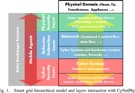 Figure 1 From Cross Layer Security Framework For Smart Grid Physical