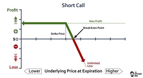 Basic Options Strategies Explained The Options Bro Options Trading