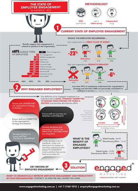 Infographic The State Of Employee Engagement In Australia 2015