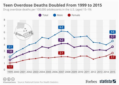 Teen Drug Overdose Deaths Doubled From 1999 To 2015 Infographic