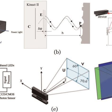 A Kinect Sensor V20 Cameras B And C Principle Of Time Of Flight