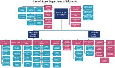 United States Department Of Education Org Chart Example