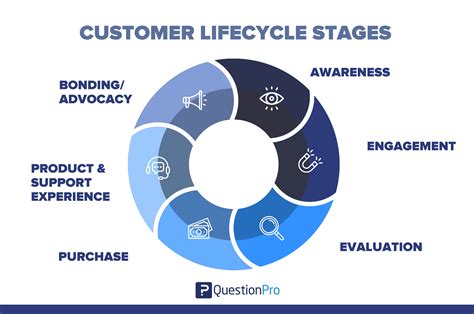 Stages Of Customer Service Life Cycle