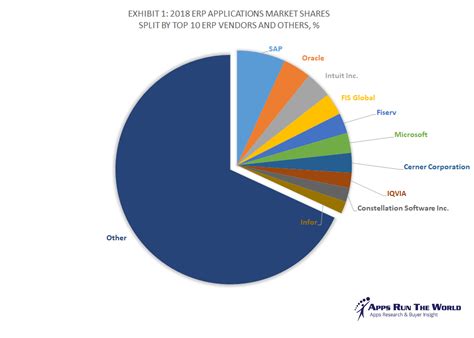 It is the market place where new shares are issued and the public buys shares directly from. Top 10 ERP Software Vendors, Market Size and Market ...