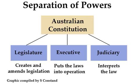 Each one has its own powers and responsibilities and is independent of the others. FutureChallenges » The Separation of Powers in Australia
