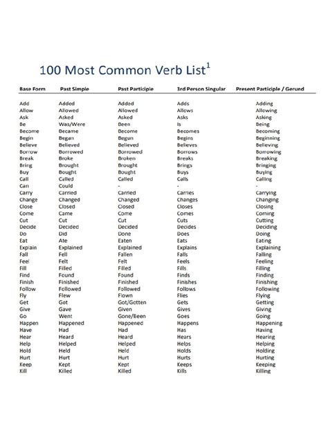 100 Most Common English Verb List Min Pdf