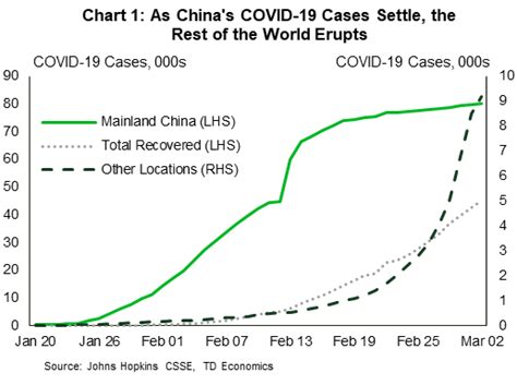 Created by david mccandless, omid kashan, fabio bergamaschi, dr stephanie starling. Update on COVID-19 Impacts on the Economic Outlook ...