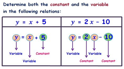 Whats A Constant And A Variable Youtube