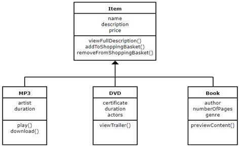 Inheritance Uml The Uml Class Diagram Picture IMAGESEE