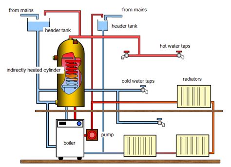 Hot water heating systems (figure below) transport heat by circulating heated water to a advantages of hot water heating over steam heating hot water heating systems. schoolphysics ::Welcome::