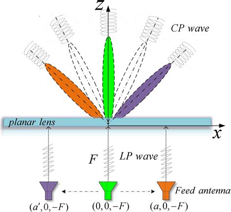 Schematic Representation Of High‐gain Circular Polarization Beam