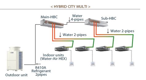 Hybrid Vrf Air Conditioning Mitsubishi Electric City Multi