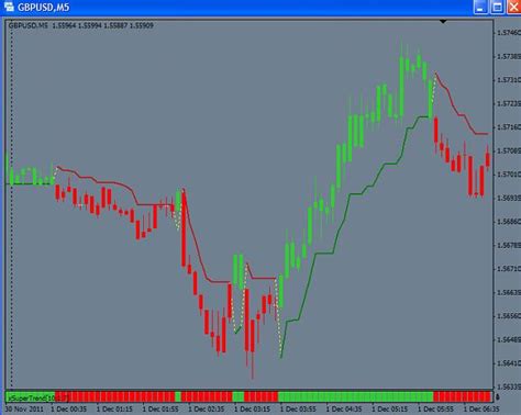 Download Forex Super Trend Indicator For Mt4 Free