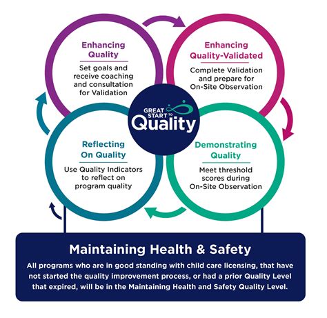Quality Improvement Process Great Start To Quality