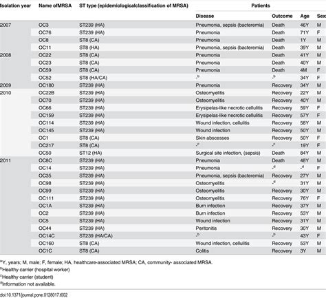 List Of Mrsa Strains Characterized At Molecular Levels In The Present