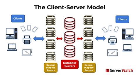 Client Server Model A Guide To Client Server Architecture