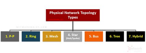 Network Topology Types Networkwalks Academy