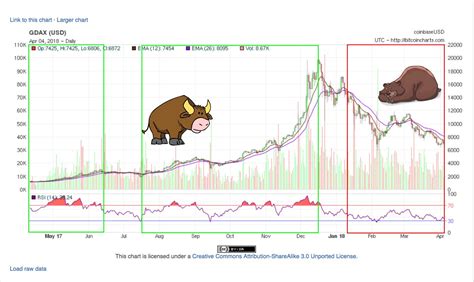 Unfortunately for investors, bull market periods that last too long can give way to bear markets. 2017 Was a Bull Market for Crypto, 2018 Has Been a Bear ...