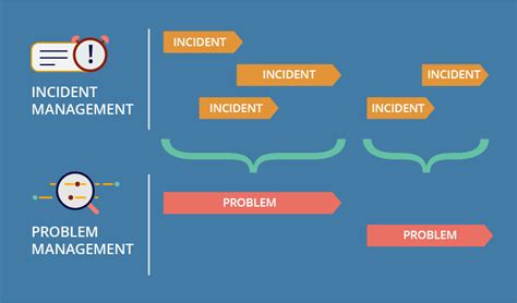 A Beginners Guide To Itil Problem Management