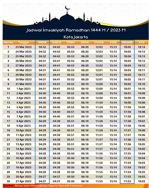 Jadwal Imsak Dan Buka Puasa Kota Jakarta Ramadhan 1444 H 2023 M