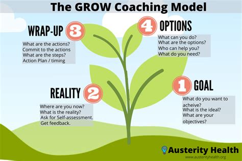 The Grow Coaching Model Why It Always Works Austerity Health