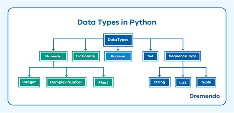 Python Data Types Flow Chart