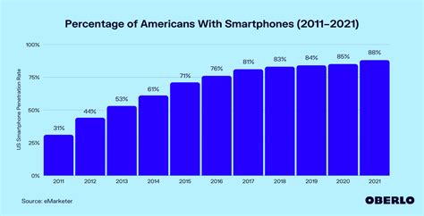 How Many Americans Have Smartphones 20112021