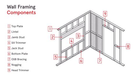 Wall Framing Australian Standards