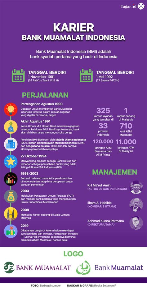 Bank muamalat bayan baru, penang. Infografis Bank Muamalat Indonesia | Tagar