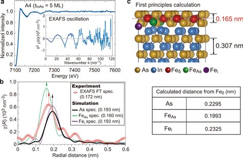 Local Structure Around Fe Atoms A X Ray Absorption Fine Structure