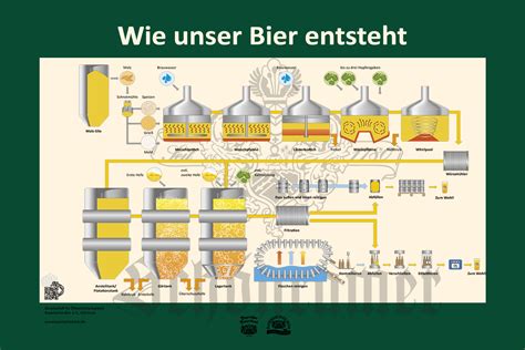 Brauerei Schönram Produktion