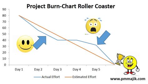 Agile Burn Up Chart