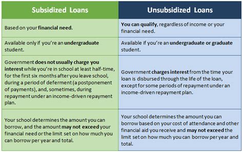 Subsidized Vs Unsubsidized Loans Whats The Difference