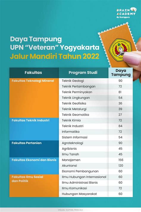 Upn Veteran Yogyakarta Membuka Jalur Mandiri Ini Cara Daftarnya