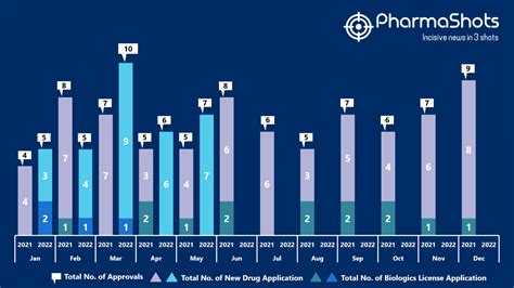 Insights The Us Fda New Drug Approvals In May 2022