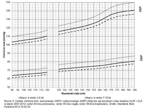 Markiert Unterschied Nachdenklich ciśnienie tętnicze normy wiekowe