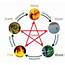 Chinese Zodiac Elements Five Compatibility Chart 
