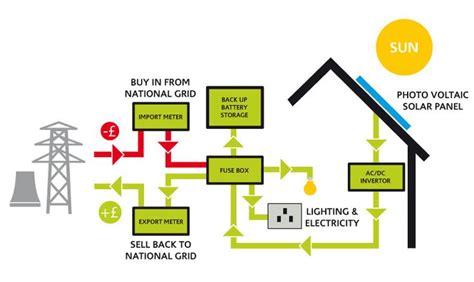 Solar panel wiring (also known as stringing), and how to string solar panels together, is a fundamental topic for any solar installer. Want to know how Solar PV can make you money and help you ...
