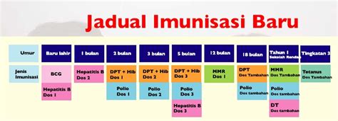 Jadwal imunisasi 2017 juga dibuat berdasarkan ketersediaan kombinasi vaksin dtp dengan hepatitis b seperti. life of lady ell: May 2010