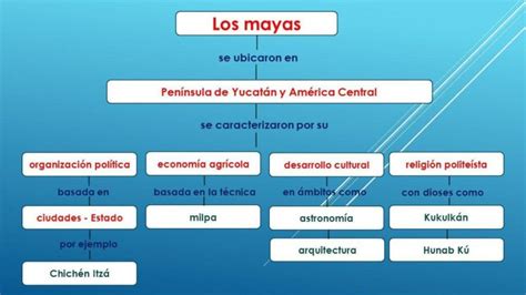 Mapa Conceptual De Los Mayas Mapas Conceptuales