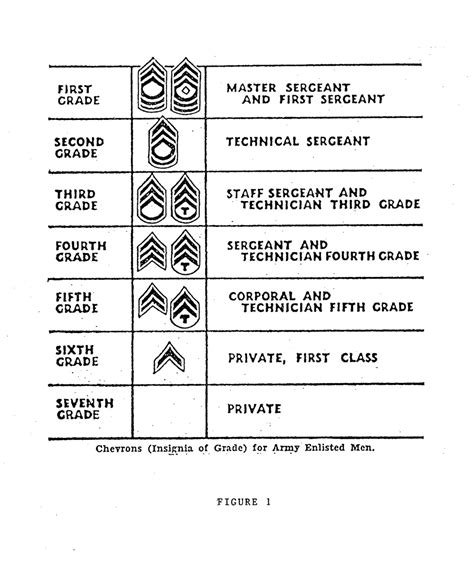 Figure 1 Chevrons Insignia Of Grade For Army Enlisted Men