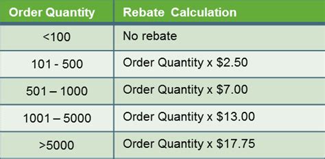 Growth Incentive Rebates Accounting