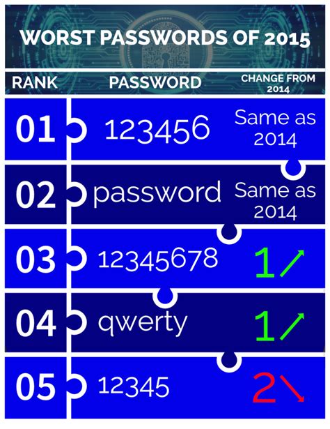 The Top 25 Worst Passwords Of 2015 Bend Pro Web Design