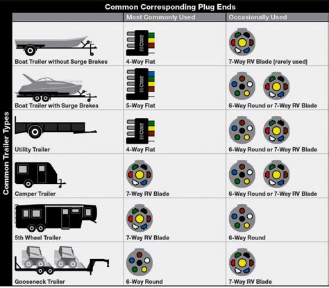 Plugs (trailer side) and sockets (vehicle side) are available in all standard formats and can be spliced into your existing tow wiring. Hopkins 7 Blade Trailer Connector Wiring Diagram | Trailer ...