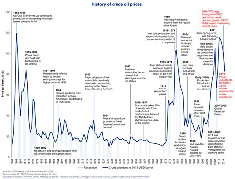 It also shows the wti crude price history charts. An Annotated History Of Oil Prices Since 1861