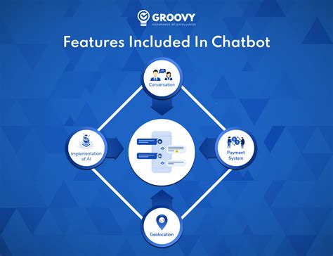 Guide To Develop An Ecommerce Chatbot Groovy Web